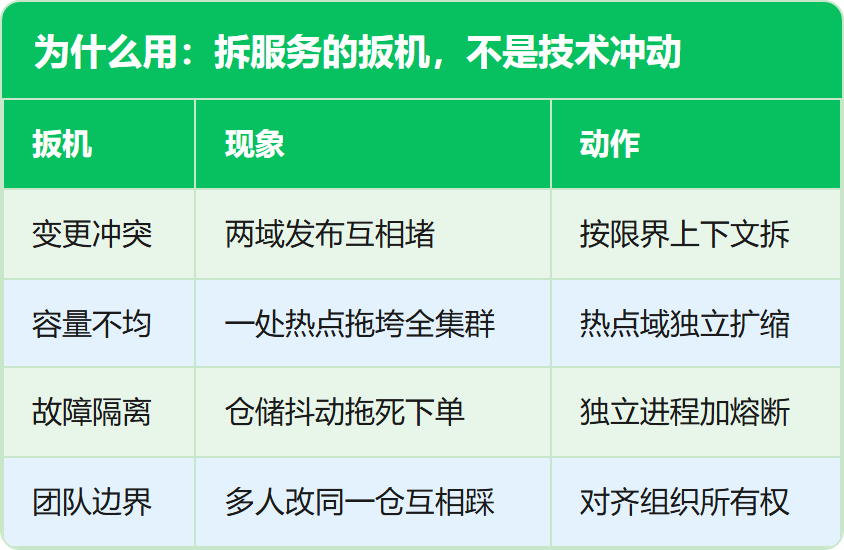 为什么用:拆服务的扳机,不是技术冲动
