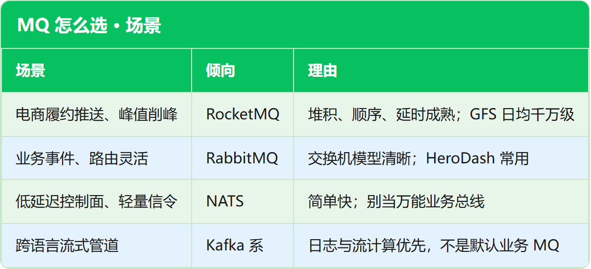 MQ 怎么选 · 场景