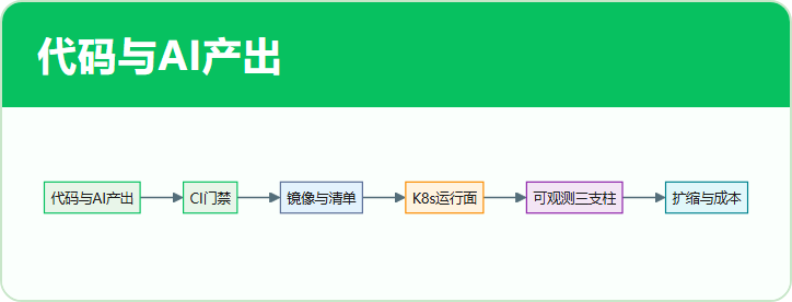 代码与AI产出