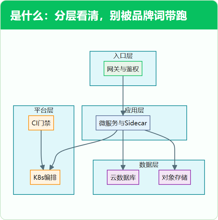 是什么:分层看清,别被品牌词带跑