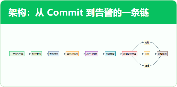 架构:从 Commit 到告警的一条链