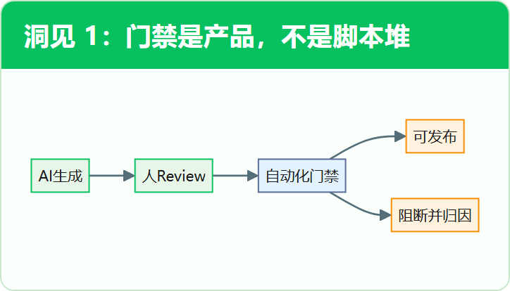 洞见 1:门禁是产品,不是脚本堆