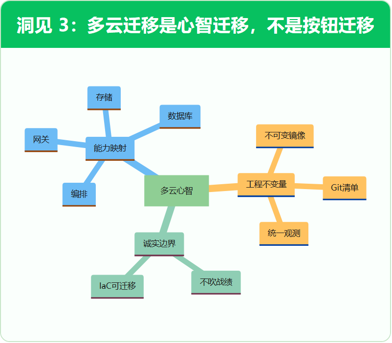 洞见 3:多云迁移是心智迁移,不是按钮迁移