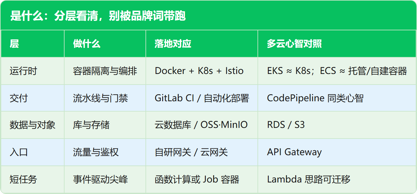 是什么:分层看清,别被品牌词带跑