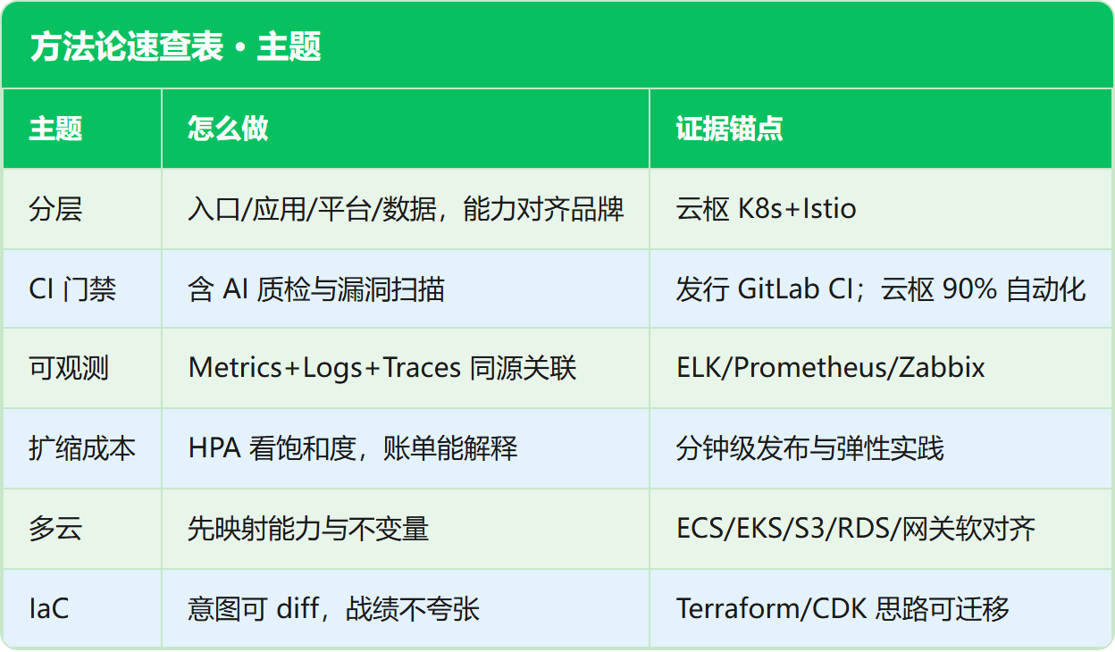 方法论速查表 · 主题