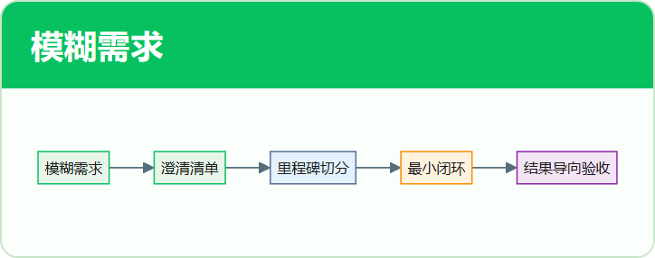 模糊需求
