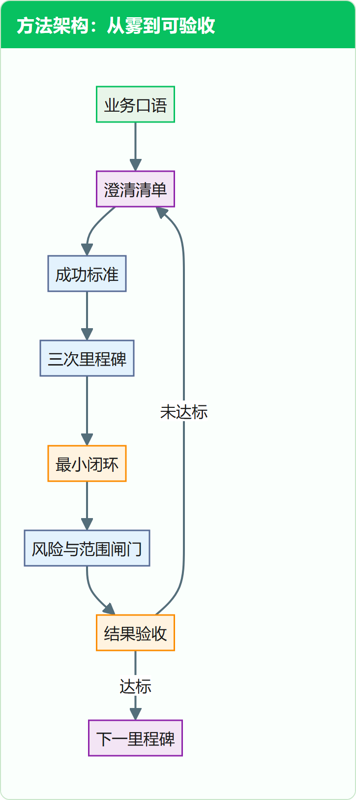 方法架构:从雾到可验收
