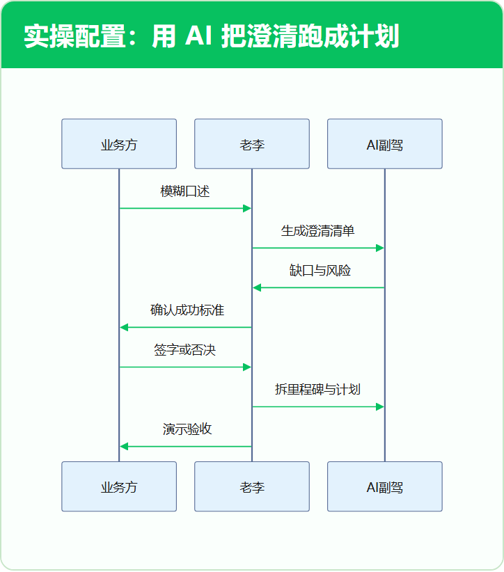 实操配置:用 AI 把澄清跑成计划