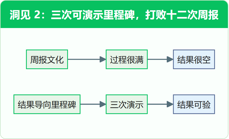 洞见 2:三次可演示里程碑,打败十二次周报