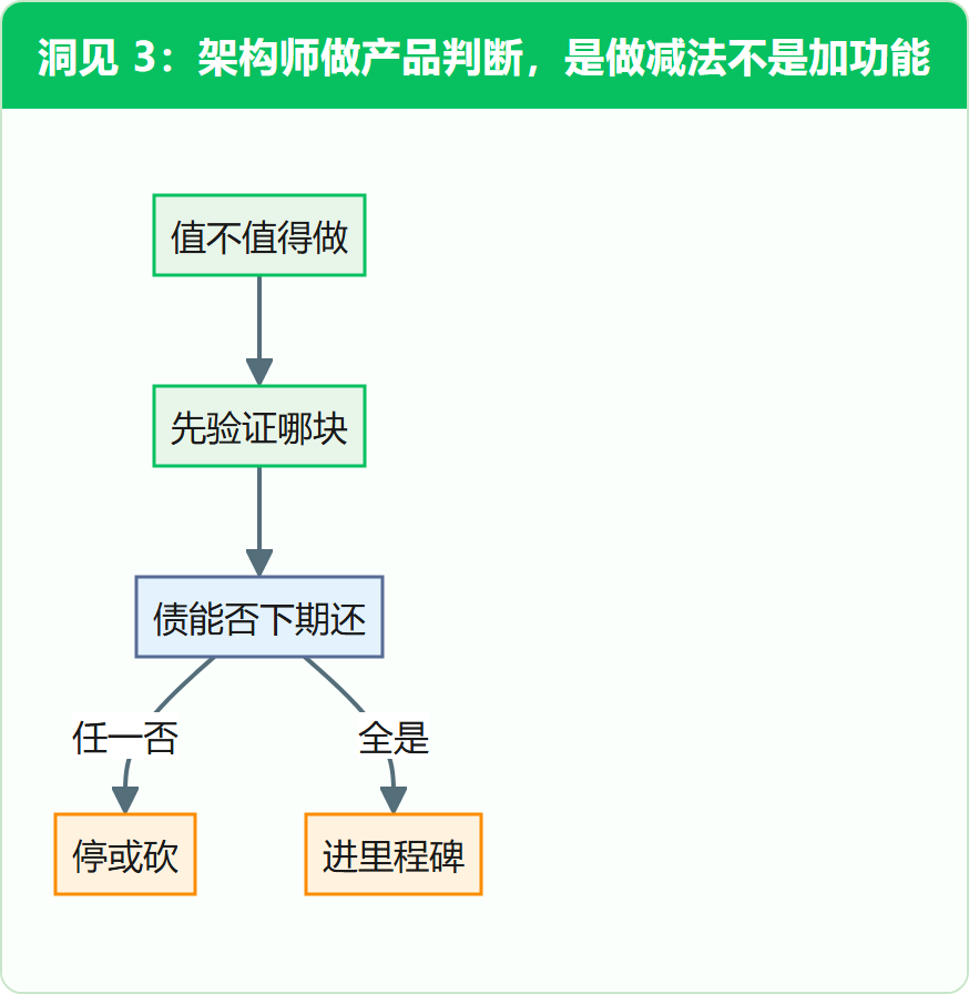 洞见 3:架构师做产品判断,是做减法不是加功能
