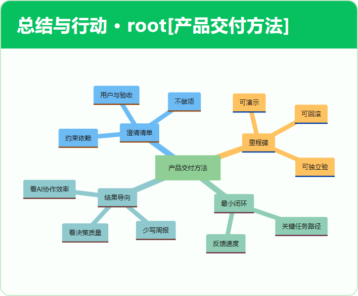 总结与行动 · root[产品交付方法]