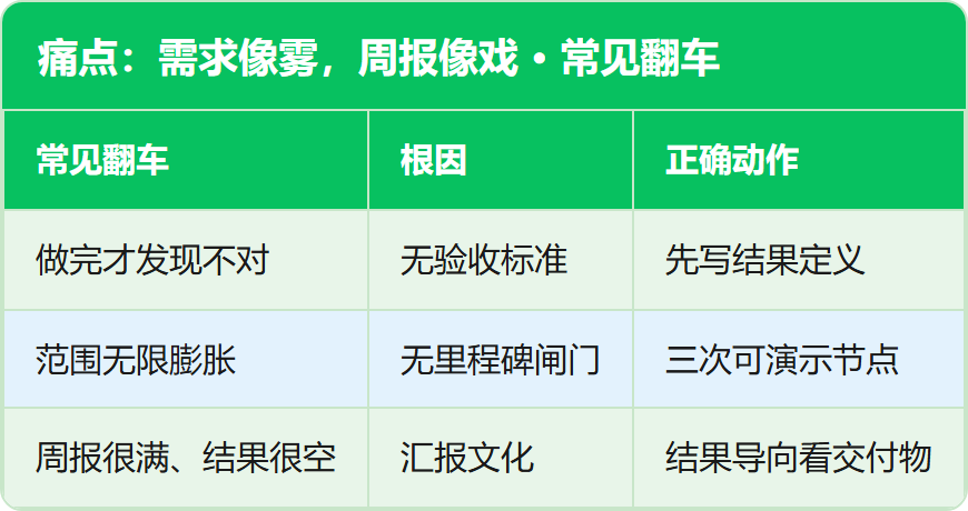 痛点:需求像雾,周报像戏 · 常见翻车