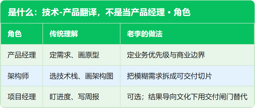 是什么:技术-产品翻译,不是当产品经理 · 角色