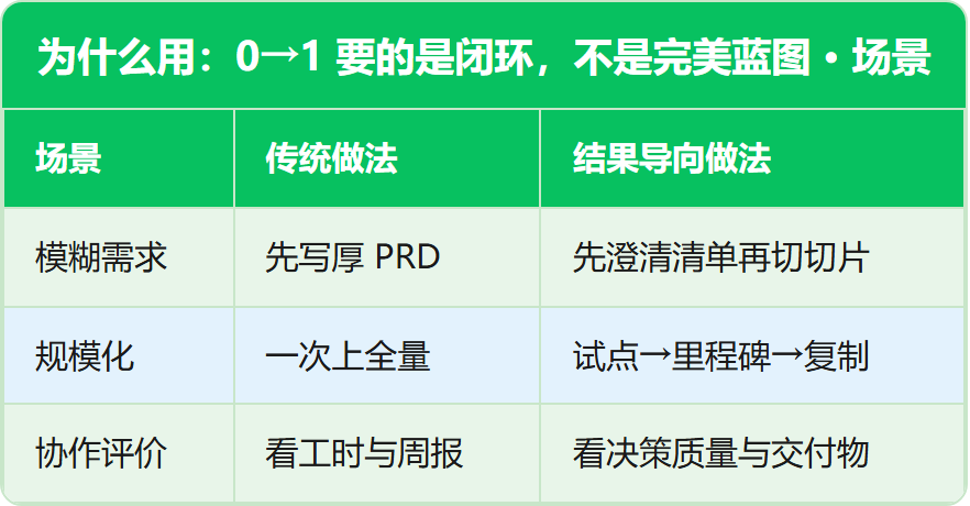 为什么用:0→1 要的是闭环,不是完美蓝图 · 场景