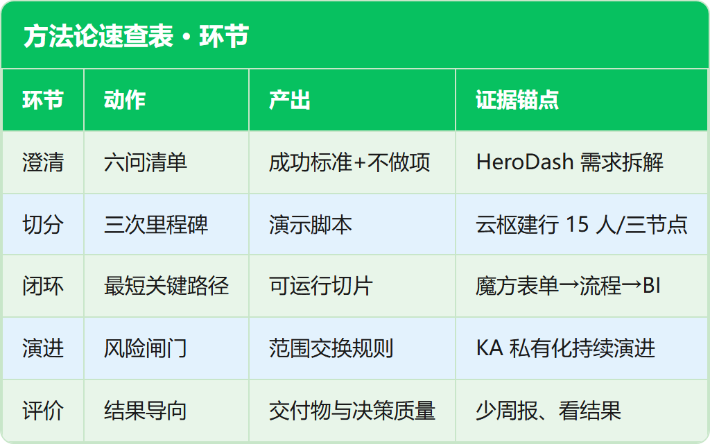 方法论速查表 · 环节