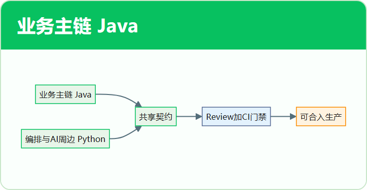 业务主链 Java