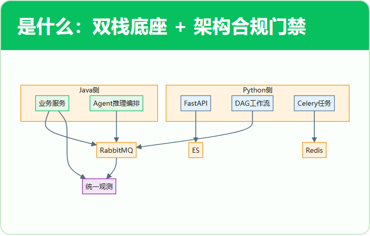 是什么：双栈底座 + 架构合规门禁
