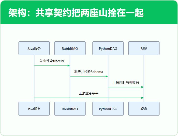 架构：共享契约把两座山拴在一起