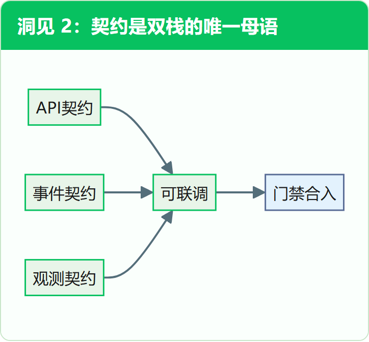洞见 2：契约是双栈的唯一母语