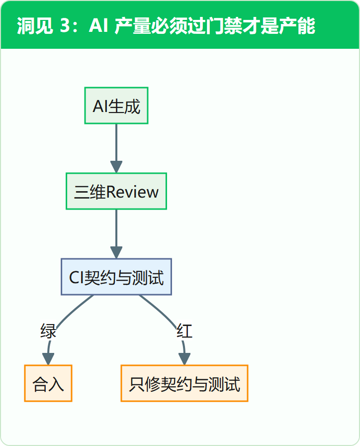 洞见 3：AI 产量必须过门禁才是产能