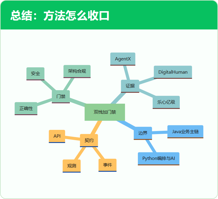 总结：方法怎么收口