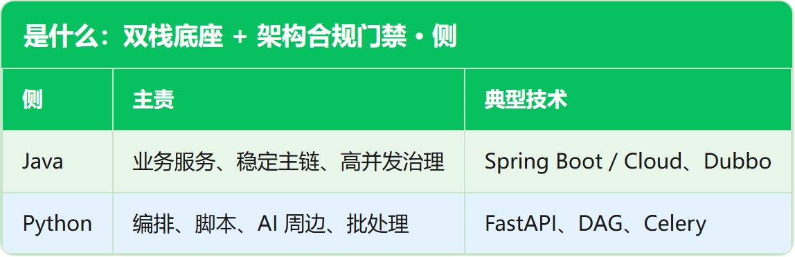 是什么：双栈底座 + 架构合规门禁 · 侧