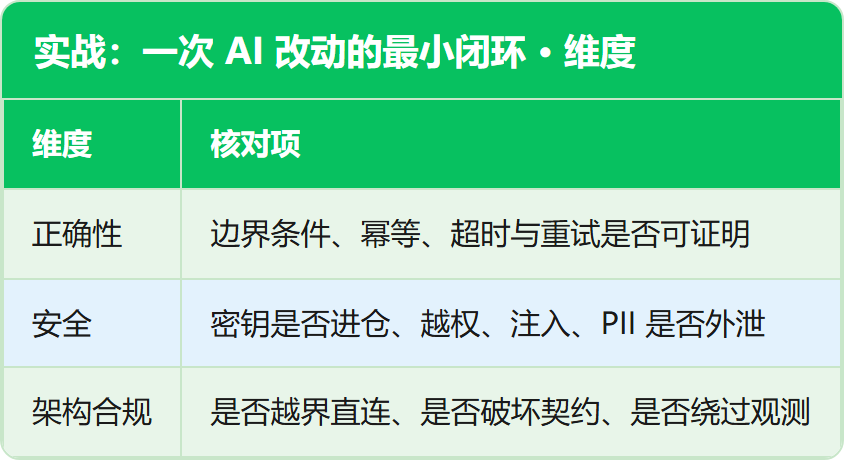 实战：一次 AI 改动的最小闭环 · 维度
