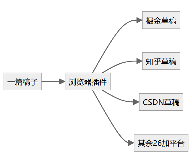 flowchart 示意图