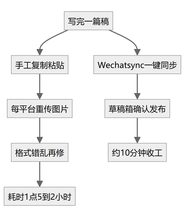 flowchart 示意图