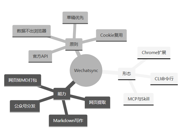 mindmap 示意图
