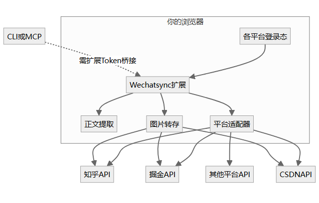 flowchart 示意图