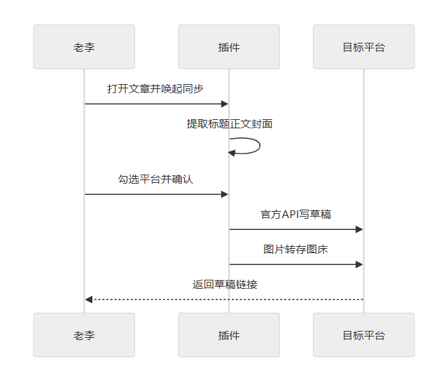 sequence 示意图