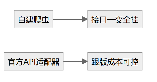 flowchart 示意图