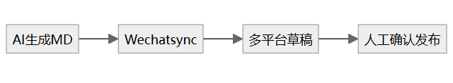 flowchart 示意图