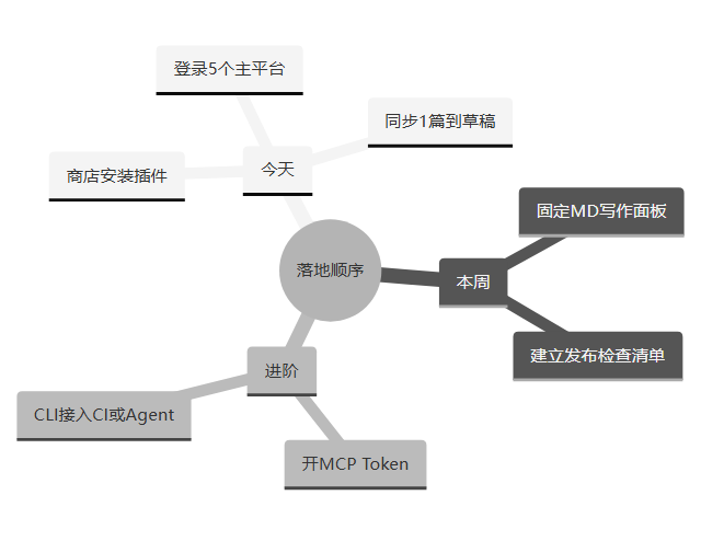 mindmap 示意图
