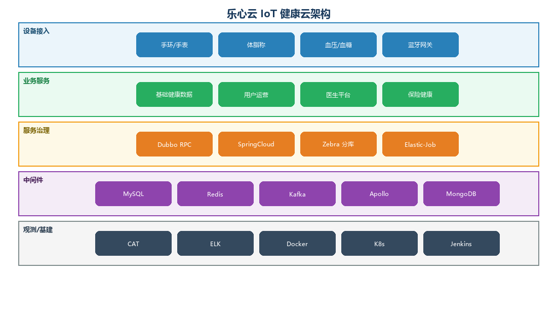 乐心云架构图