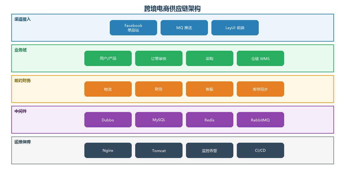 跨境供应链架构图