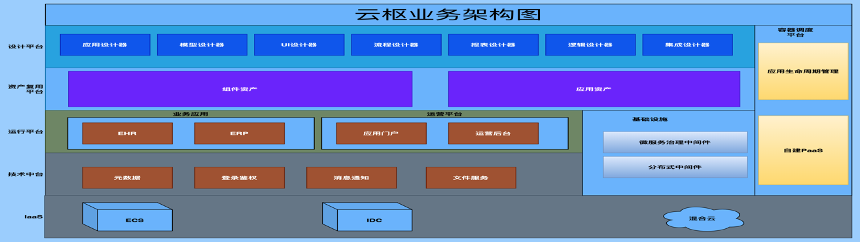 云枢业务架构图