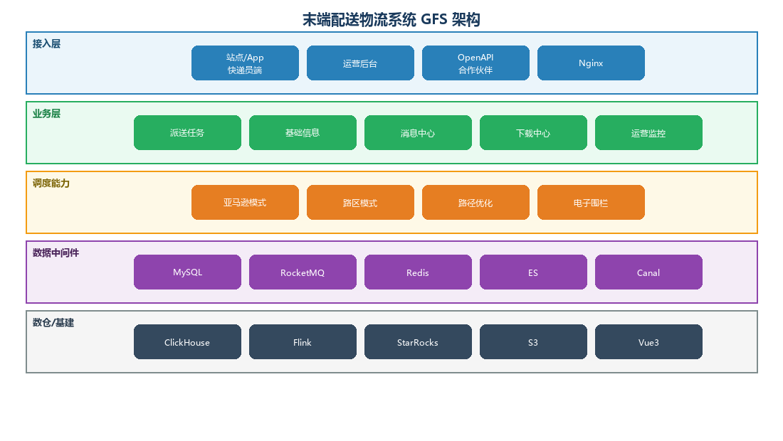 GFS架构图