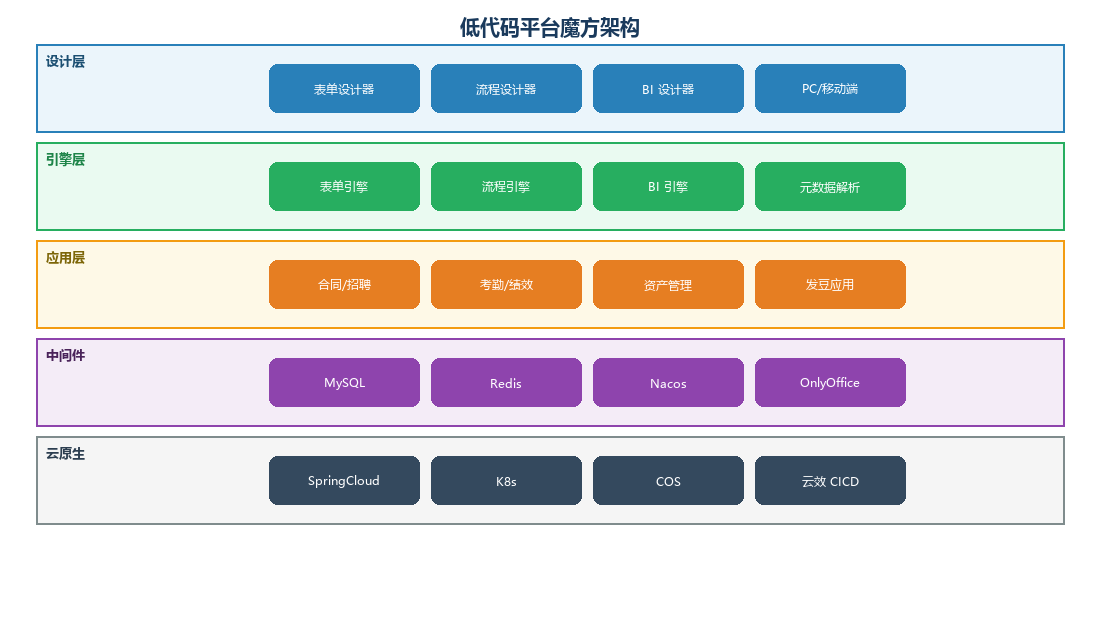 魔方低代码架构图