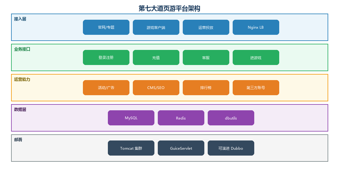 第七大道页游平台架构图