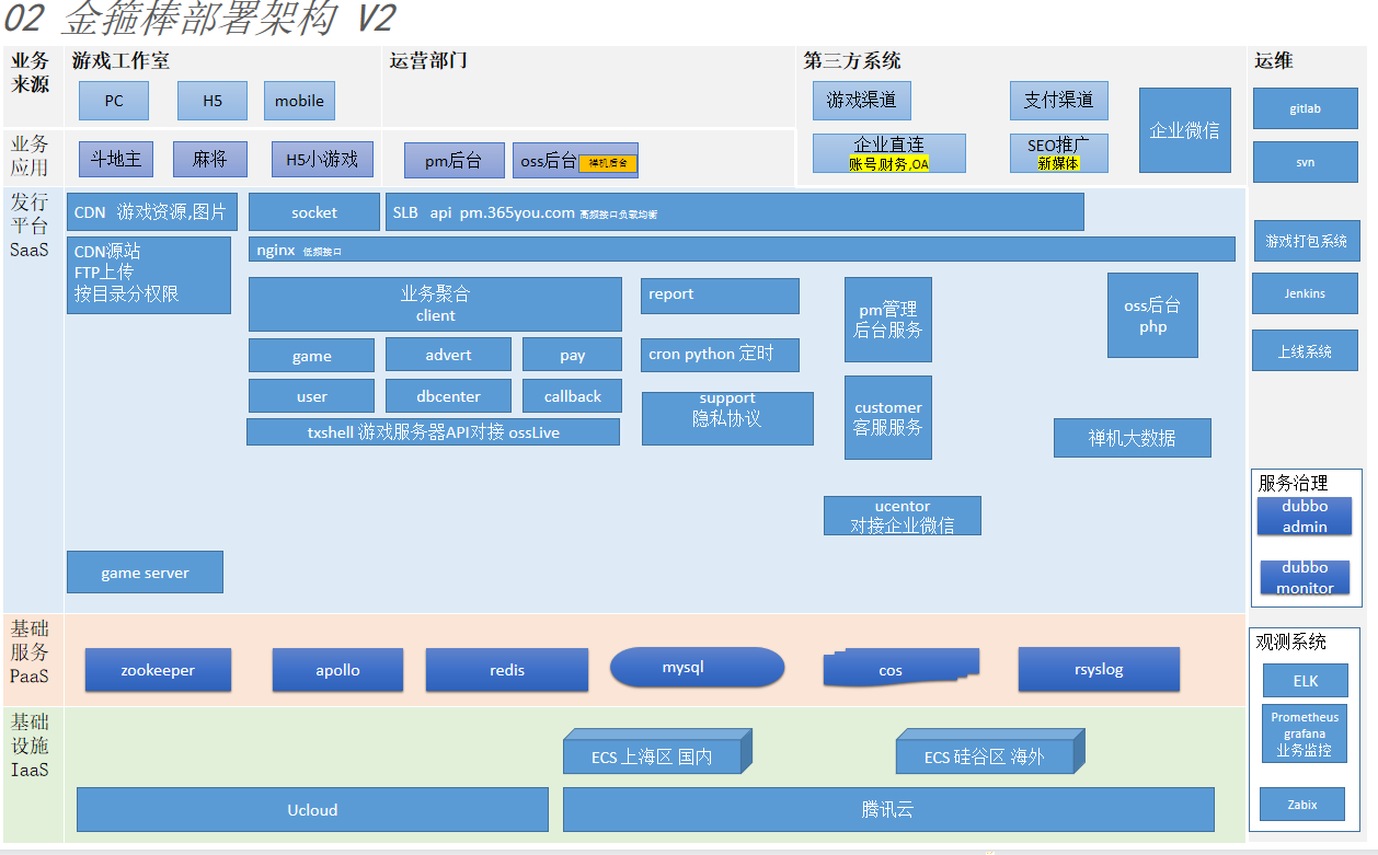 禅游发行平台架构图