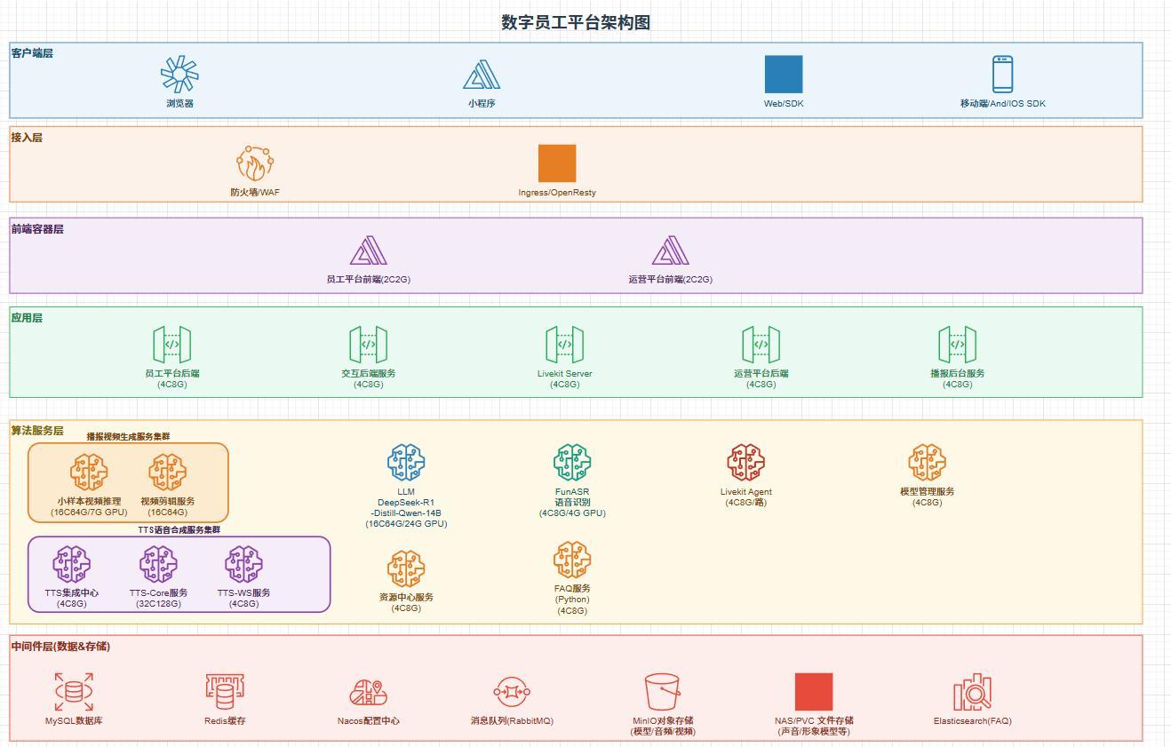 数字员工平台架构图